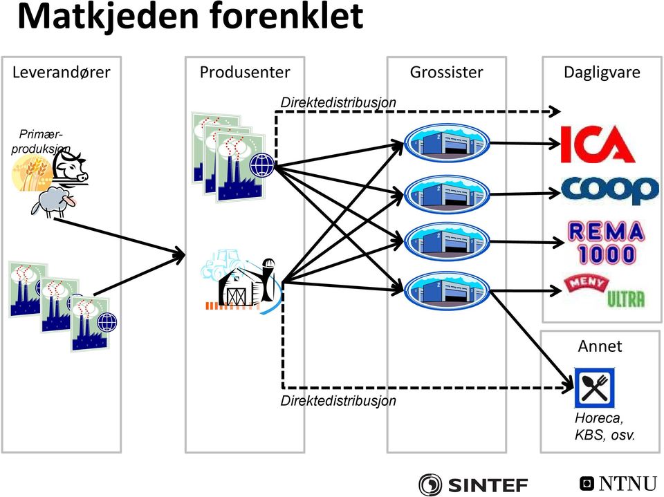 Direktedistribusjon Primærproduksjon