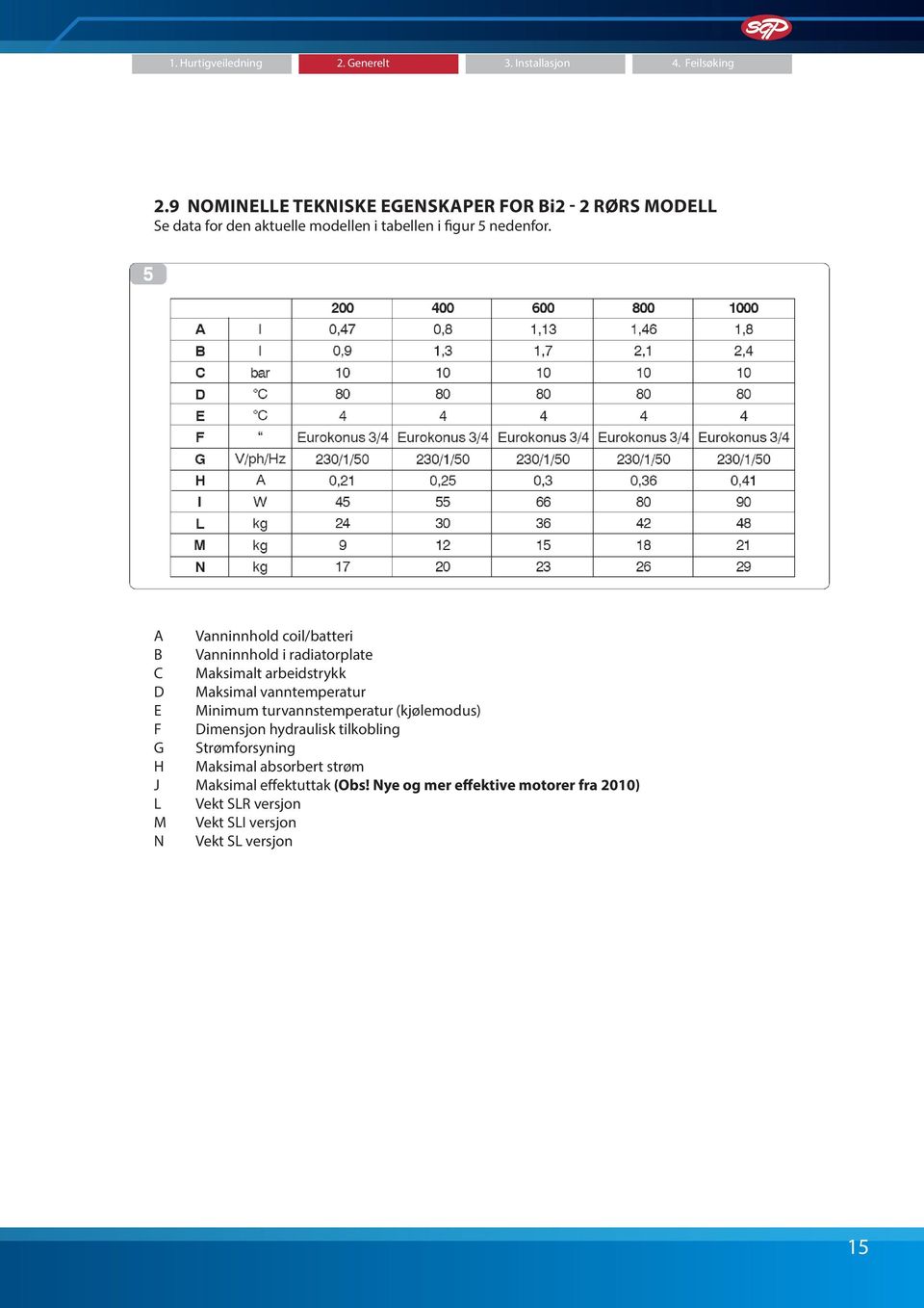 A Vanninnhold coil/batteri B Vanninnhold i radiatorplate C Maksimalt arbeidstrykk D Maksimal vanntemperatur E Minimum