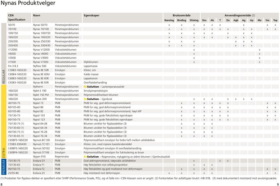 x x x x x x x x x 250/330 Nynas 250/330 Penetrasjonsbitumen x x x x x x 330/430 Nynas 330/430 Penetrasjonsbitumen x x x x x x V12000 Nynas V12000 Viskositetsbitumen x x V6000 Nynas V6000
