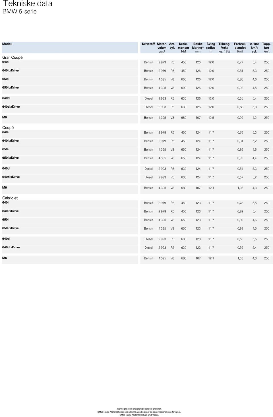 0,86 4,6 250 xdrive Bensin 4 395 V8 600 126 12,0 0,92 4,5 250 Diesel 2 993 R6 630 126 12,0 0,55 5,4 250 Diesel 2 993 R6 630 126 12,0 0,58 5,3 250 Bensin 4 395 V8 680 107 12,5 0,99 4,2 250 Coupé
