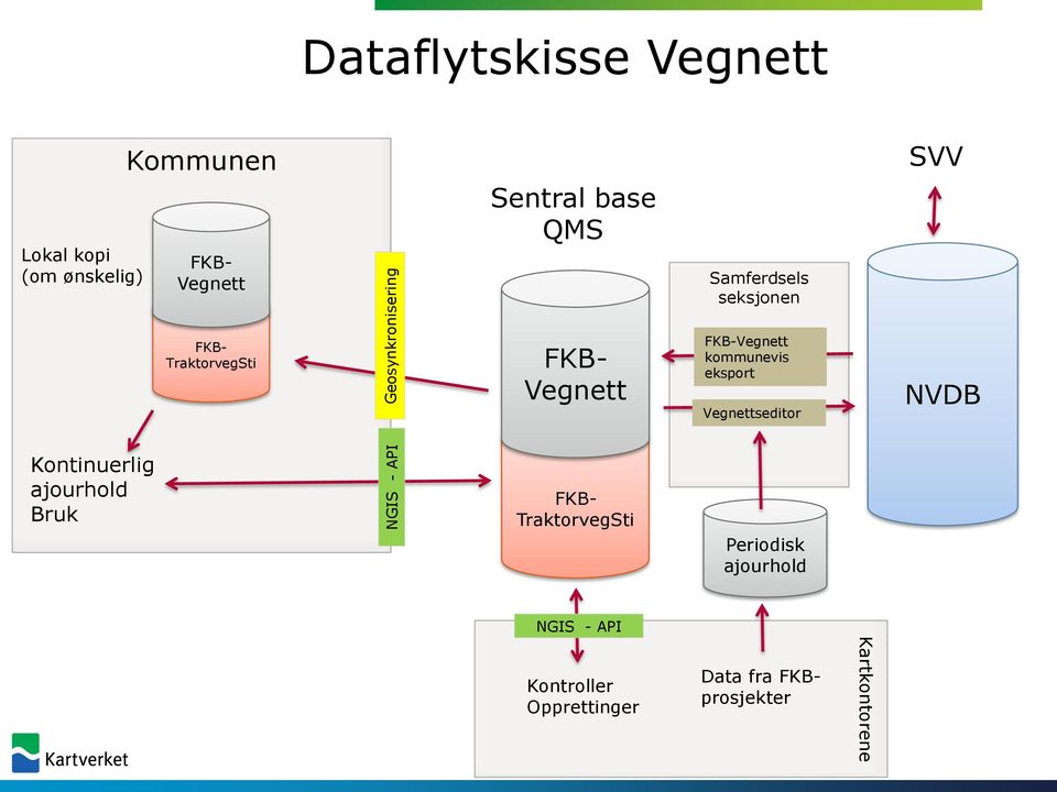 FKB-Vegnett kommunevis eksport Vegnettseditor NVDB Kontinuerlig ajourhold Bruk FKB-