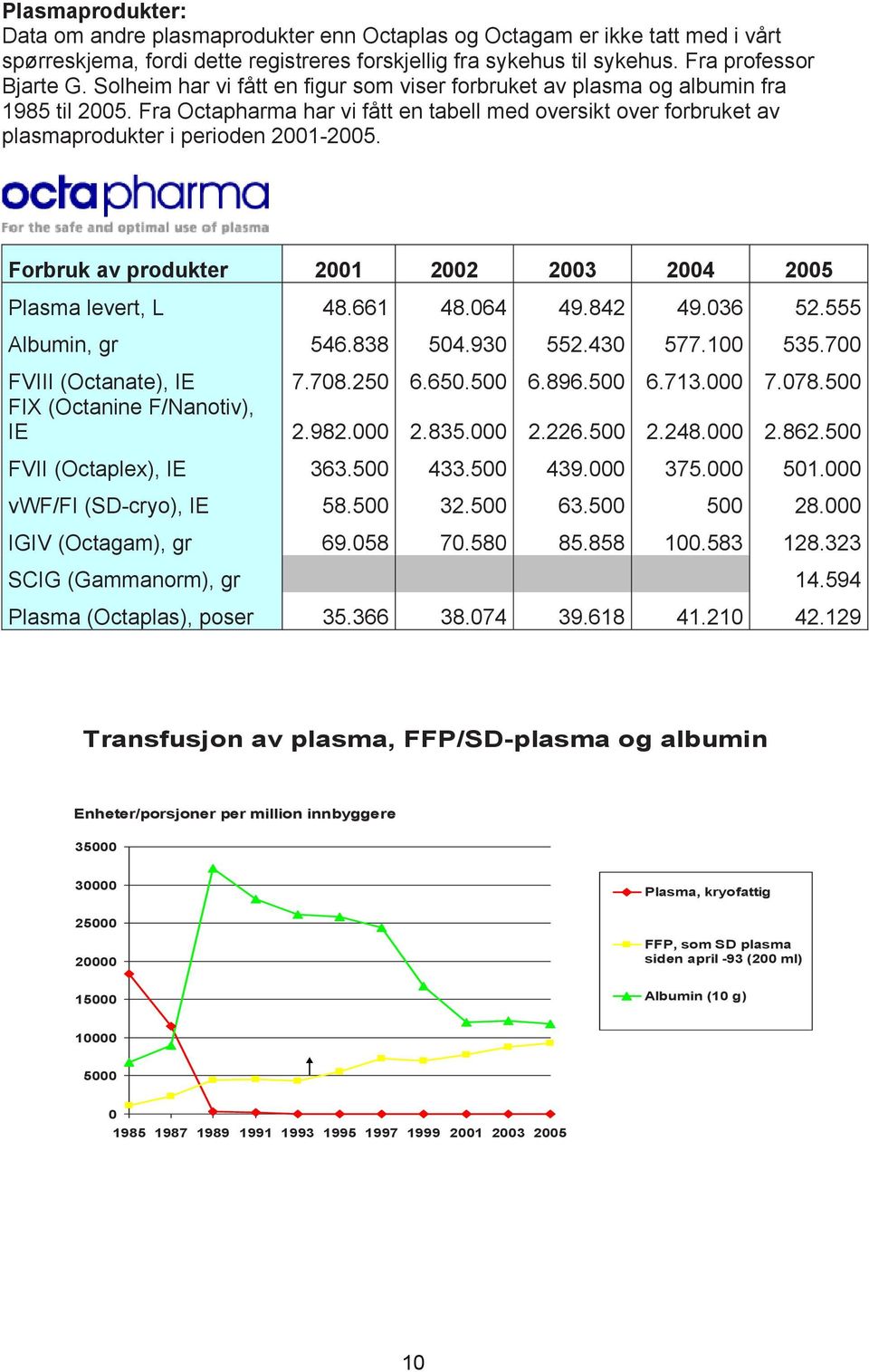 Forbruk av produkter 2001 2002 2003 2004 2005 Plasma levert, L 48.661 48.064 49.842 49.036 52.555 Albumin, gr 546.838 504.930 552.430 577.100 535.700 FVIII (Octanate), IE 7.708.250 6.650.500 6.896.