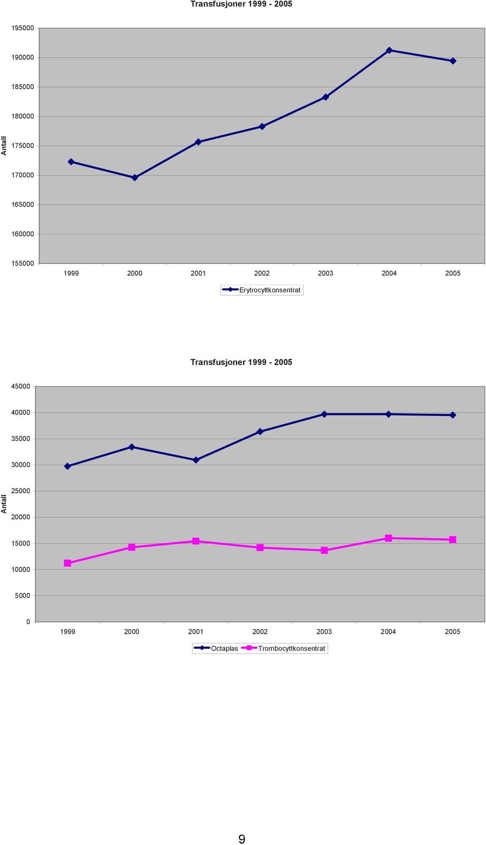 Erytrocyttkonsentrat Transfusjoner 1999-2005 45000 40000 35000 30000 Antall