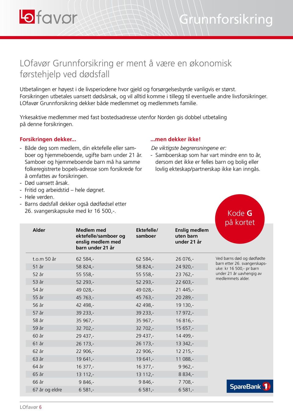 Yrkesaktive medlemmer med fast bostedsadresse utenfor Norden gis dobbel utbetaling på denne forsikringen. Forsikringen dekker.