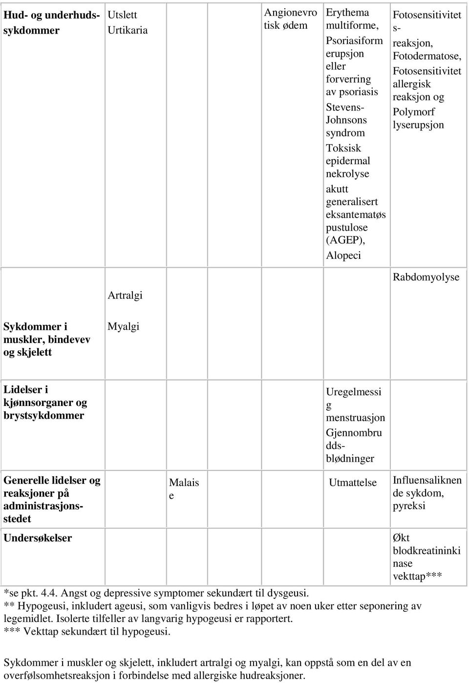 muskler, bindevev og skjelett Myalgi Lidelser i kjønnsorganer og brystsykdommer Uregelmessi g menstruasjon Gjennombru ddsblødninger Generelle lidelser og reaksjoner på administrasjonsstedet