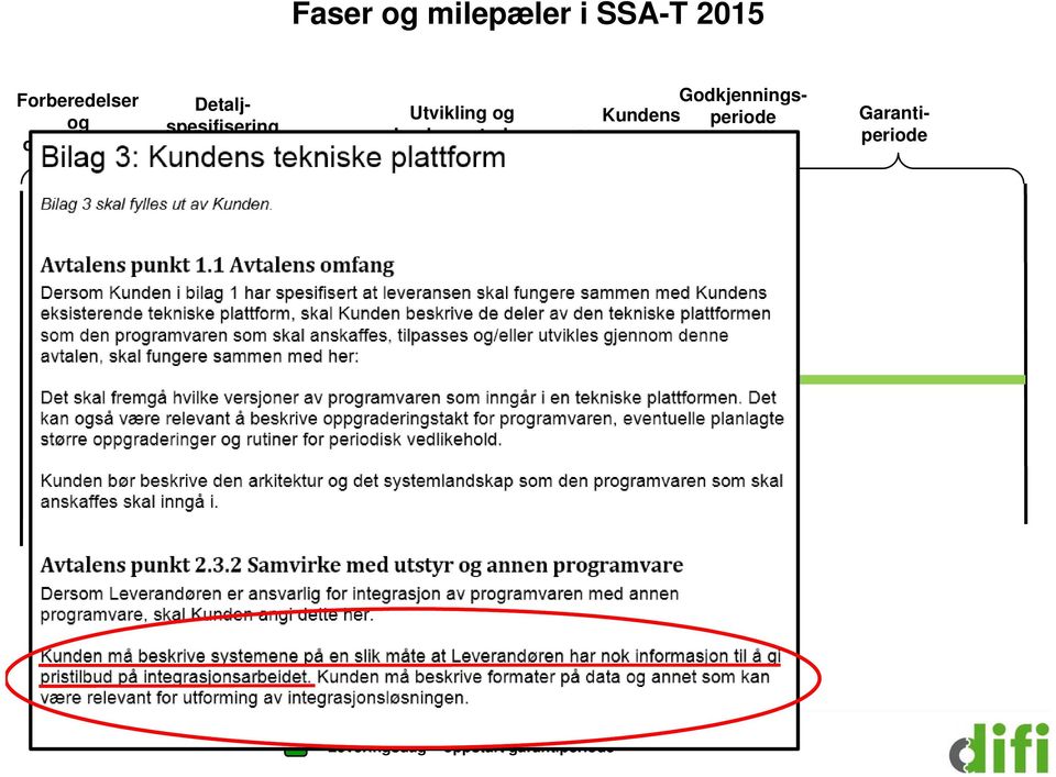 Prosjektorganisering Prosjektdokumentasjon Kvalitetssikring /revisjon Levering og godkjenning av