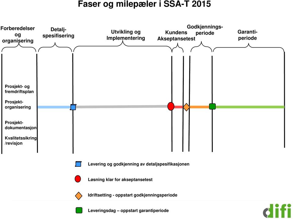 Prosjektorganisering Prosjektdokumentasjon Kvalitetssikring /revisjon Levering og godkjenning av