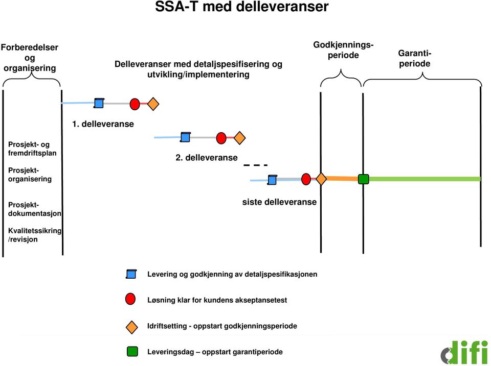 delleveranse Prosjektorganisering Prosjektdokumentasjon siste delleveranse Kvalitetssikring /revisjon Levering og