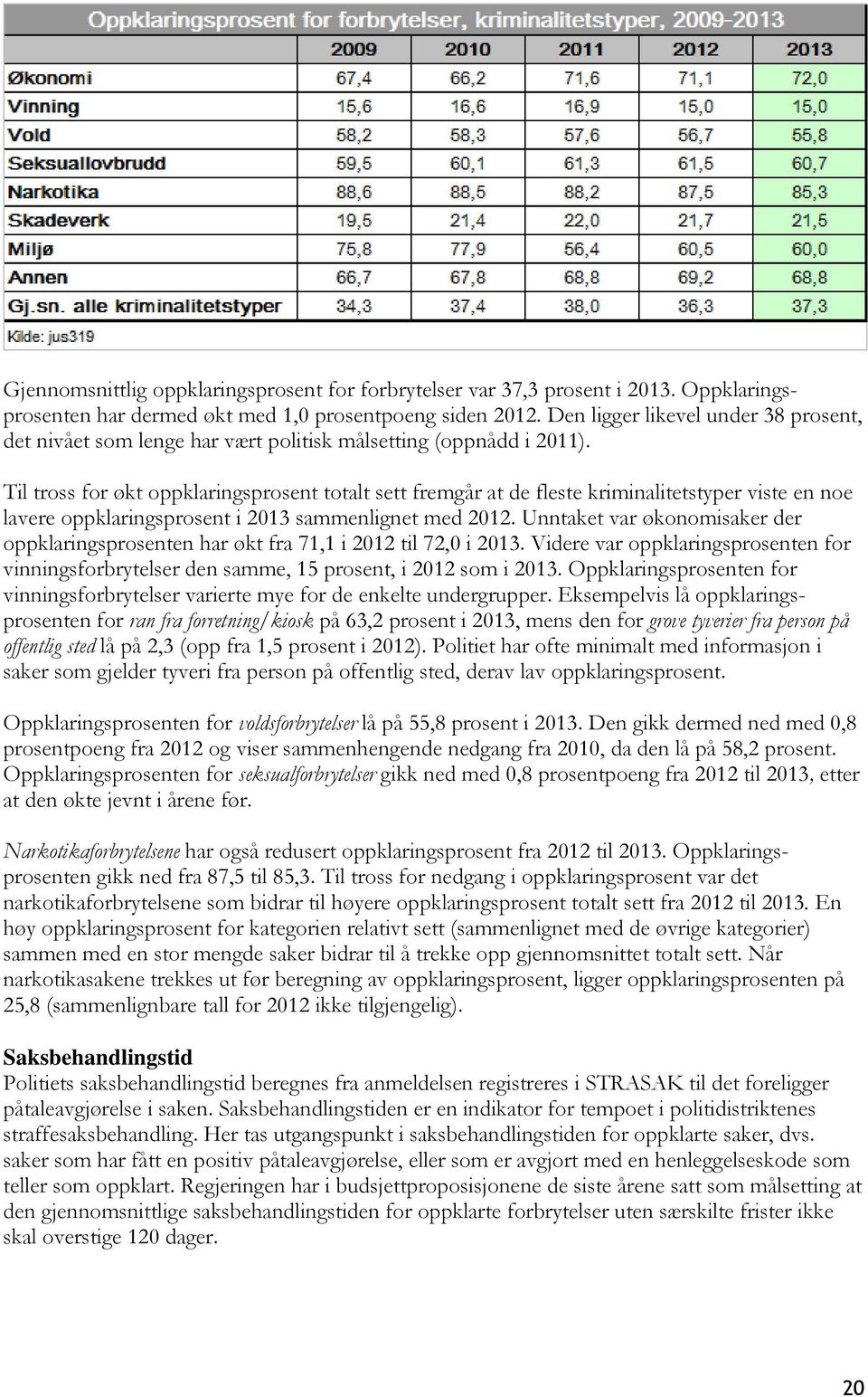 Til tross for økt oppklaringsprosent totalt sett fremgår at de fleste kriminalitetstyper viste en noe lavere oppklaringsprosent i 2013 sammenlignet med 2012.