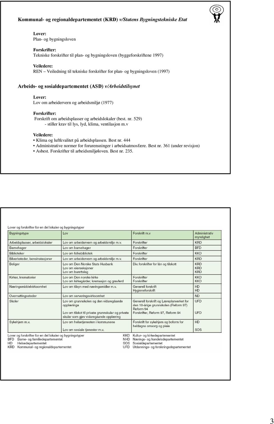 arbeidsmiljø (1977) Forskrift om arbeidsplasser og arbeidslokaler (best. nr. 529) - stiller krav til lys, lyd, klima, ventilasjon m.