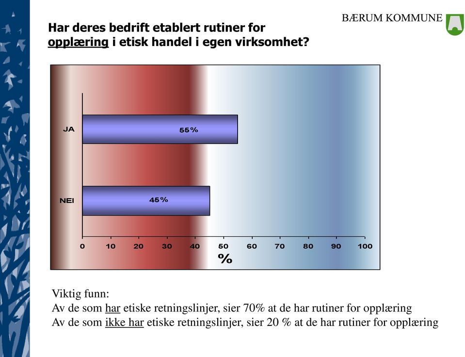 JA 55% NEI 45% 0 10 20 30 40 50 60 70 80 90 100 % Viktig funn: Av de som har