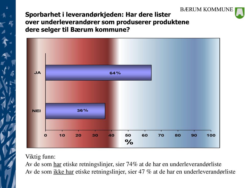 JA 64% NEI 36% 0 10 20 30 40 50 60 70 80 90 100 % Viktig funn: Av de som har etiske