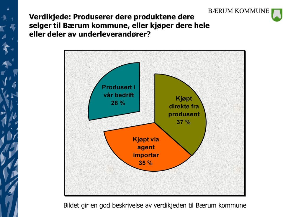 Produsert i vår bedrift 28 % Kjøpt direkte fra produsent 37 % Kjøpt