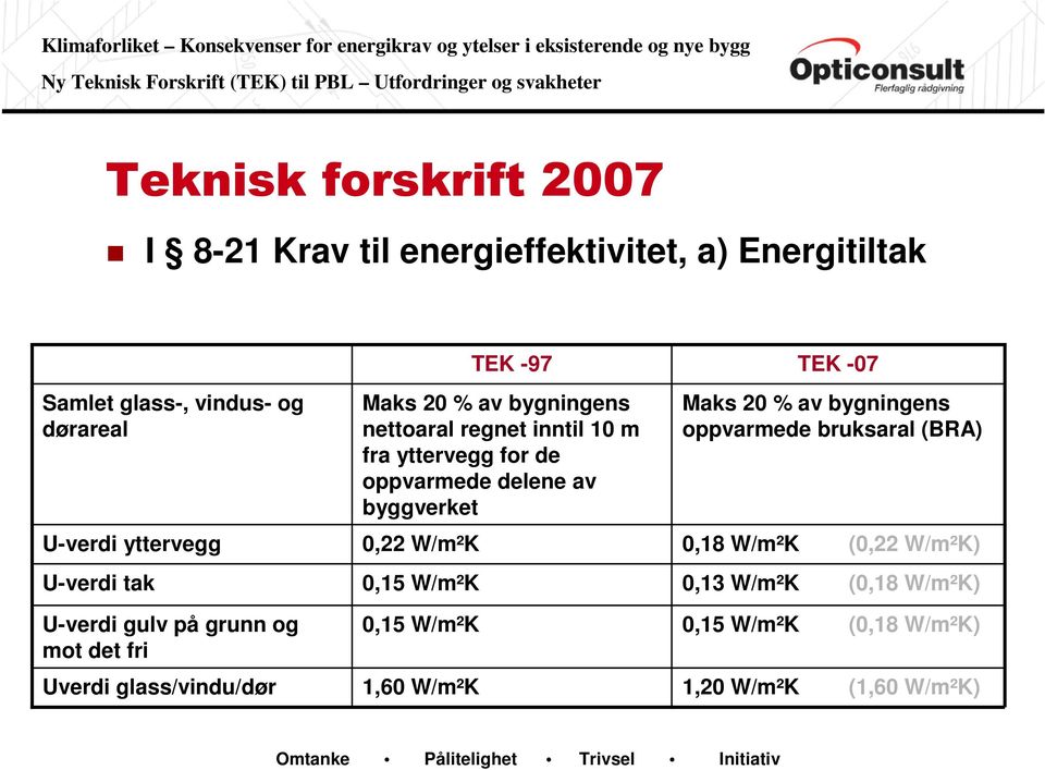 delene av byggverket 0,18 W/m²K 0,13 W/m²K TEK -07 Maks 20 % av bygningens oppvarmede bruksaral (BRA) (0,22 W/m²K) (0,18 W/m²K)