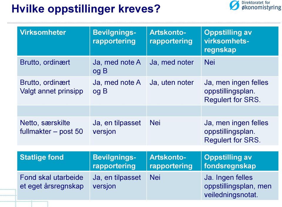 ordinært Valgt annet prinsipp Ja, med note A og B Ja, uten noter Ja, men ingen felles oppstillingsplan. Regulert for SRS.