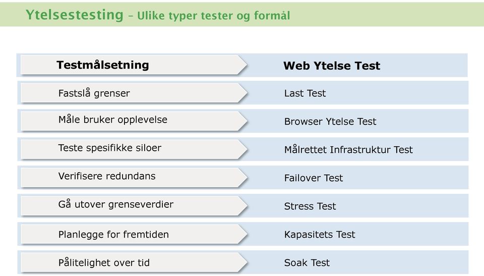 utover grenseverdier Web Ytelse Test Last Test Browser Ytelse Test Målrettet Infrastruktur