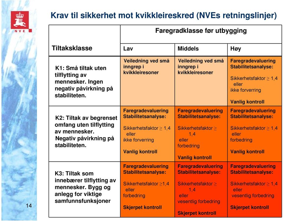 Veiledning ved små inngrep i kvikkleiresoner Veiledning ved små inngrep i kvikkleiresoner Faregradevaluering Stabilitetsanalyse: Sikkerhetsfaktor 1,4 eller ikke forverring Vanlig kontroll K2: Tiltak