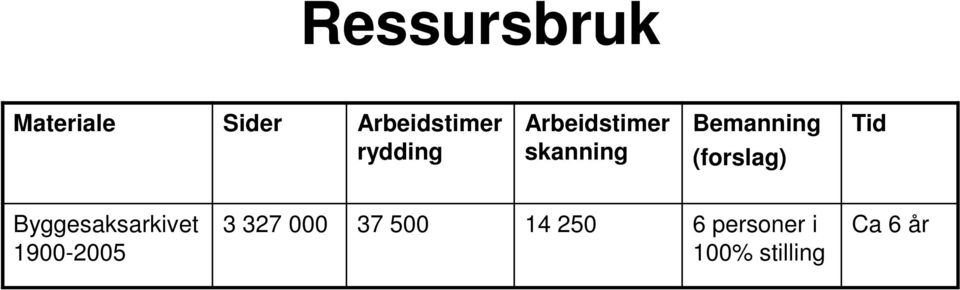 (forslag) Tid Byggesaksarkivet 1900-2005 3