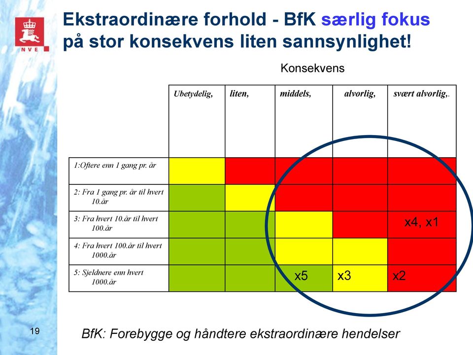 år 2: Fra 1 gang pr. år til hvert 10.år 3: Fra hvert 10.år til hvert 100.