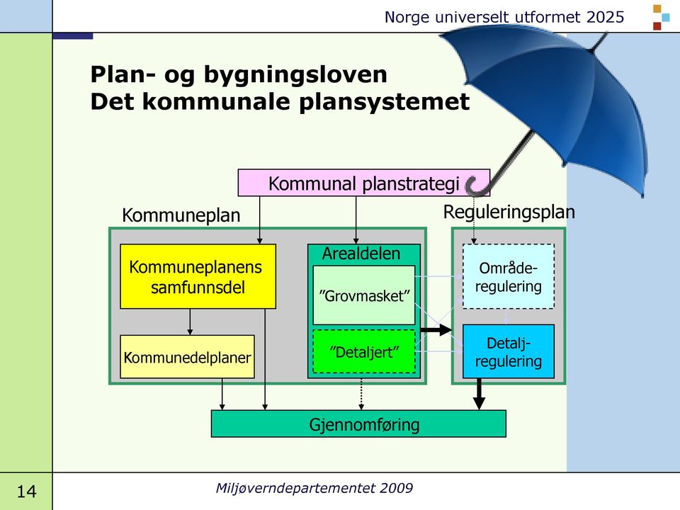 samfunnsdel Arealdelen Grovmasket Kommunedelplaner Detaljert