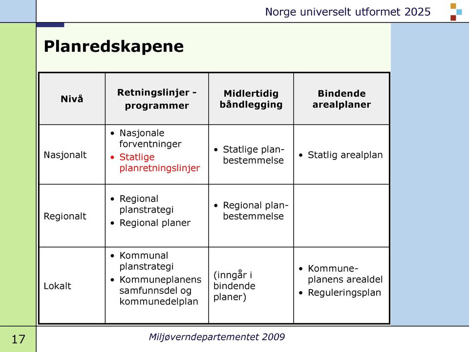 Regional planstrategi Regional planer Regional planbestemmelse Lokalt Kommunal planstrategi Kommuneplanens