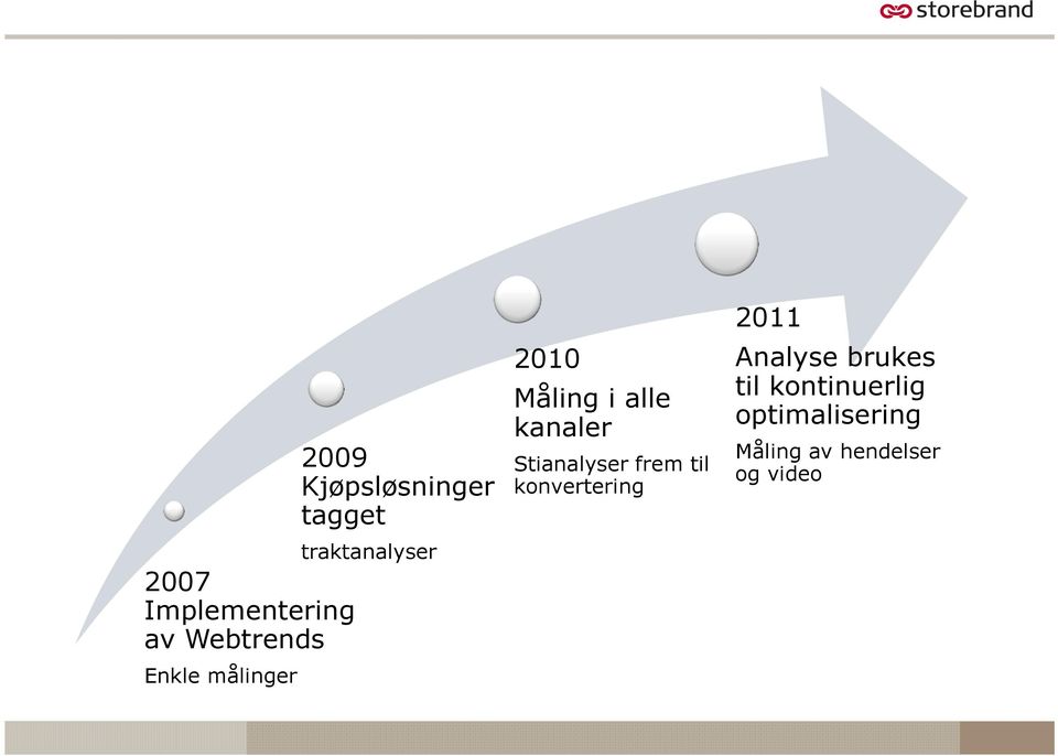 kanaler Stianalyser frem til konvertering 2011 Analyse