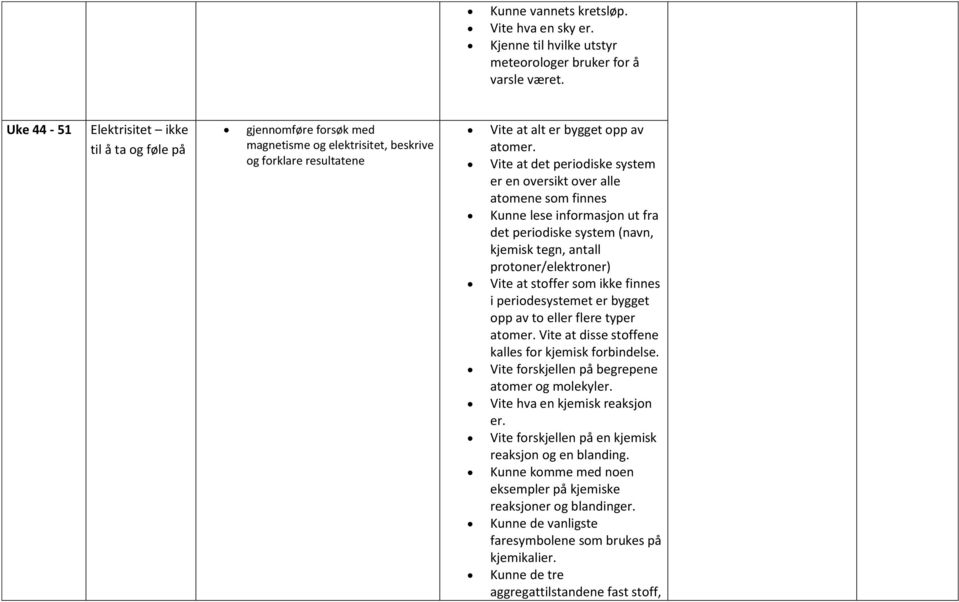 Vite at det periodiske system er en oversikt over alle atomene som finnes Kunne lese informasjon ut fra det periodiske system (navn, kjemisk tegn, antall protoner/elektroner) Vite at stoffer som ikke