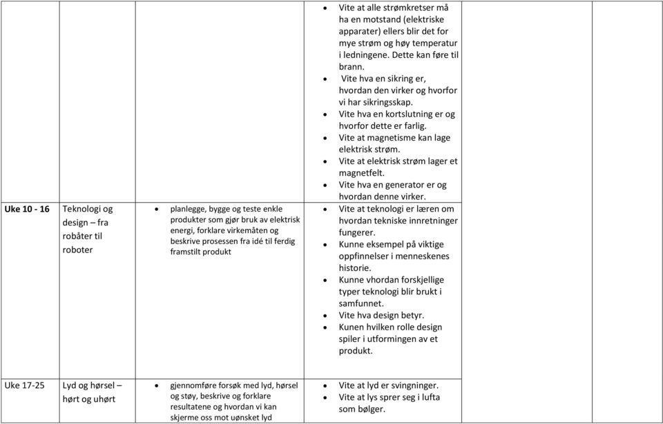 Vite hva en sikring er, hvordan den virker og hvorfor vi har sikringsskap. Vite hva en kortslutning er og hvorfor dette er farlig. Vite at magnetisme kan lage elektrisk strøm.