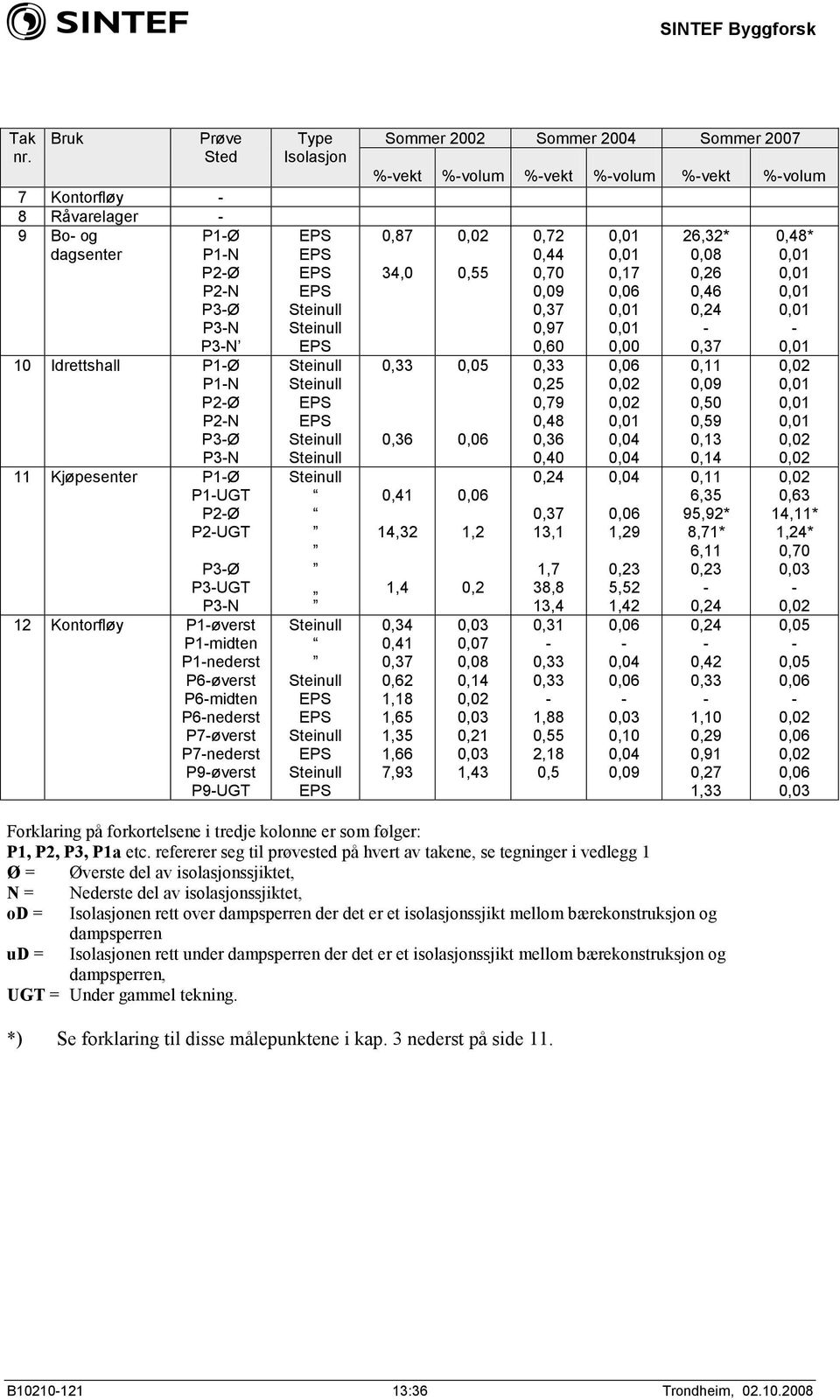 P1midten P1nederst P6øverst P6midten P6nederst P7øverst P7nederst P9øverst P9UGT Type Isolasjon EPS EPS EPS EPS Steinull Steinull EPS Steinull Steinull EPS EPS Steinull Steinull Steinull Steinull