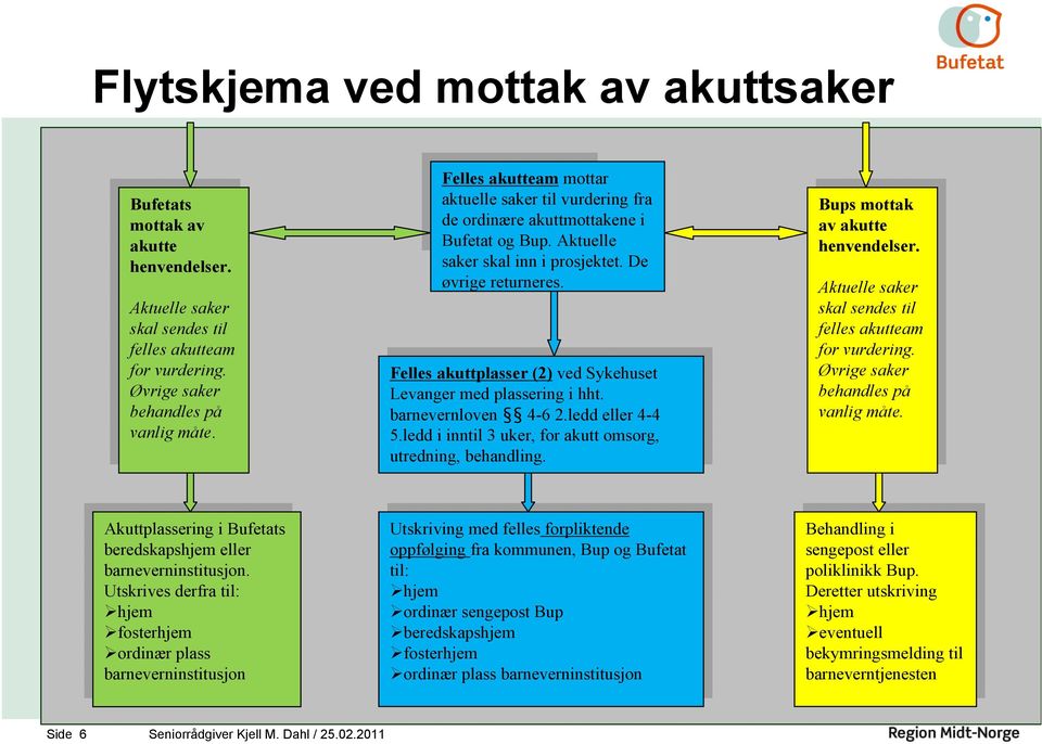 måte. Felles akutteam mottar aktuelle saker tl vurderng fra de ordnære akuttmottakene Bufetat og Bup. Aktuelle saker skal nn prosjektet. De øvrge returneres.