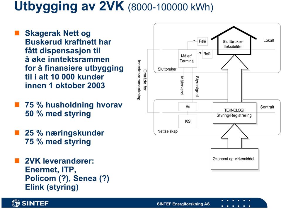 Sluttbruker Måler/ Terminal Målerverdi FE KIS? Relé?