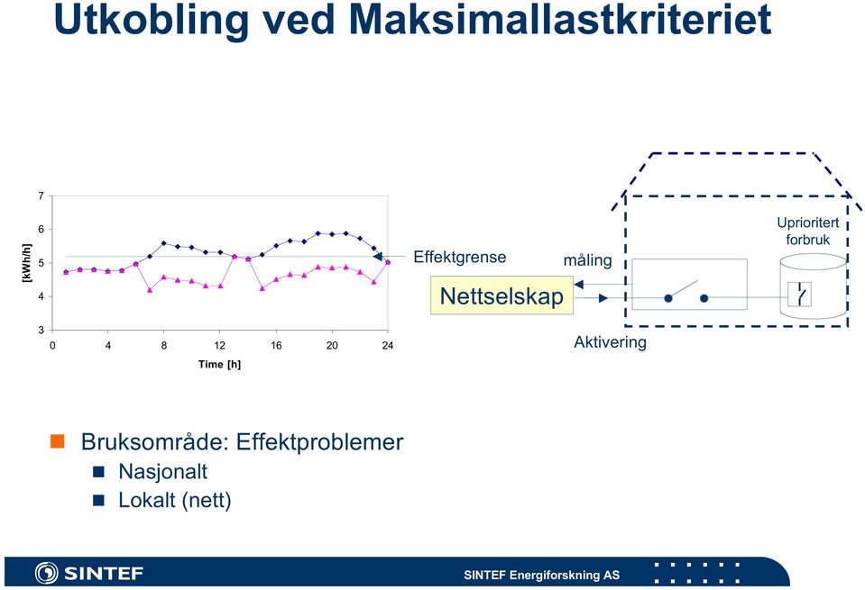 forbruk 3 0 4 8 12 16 20 24 Time [h] Aktivering