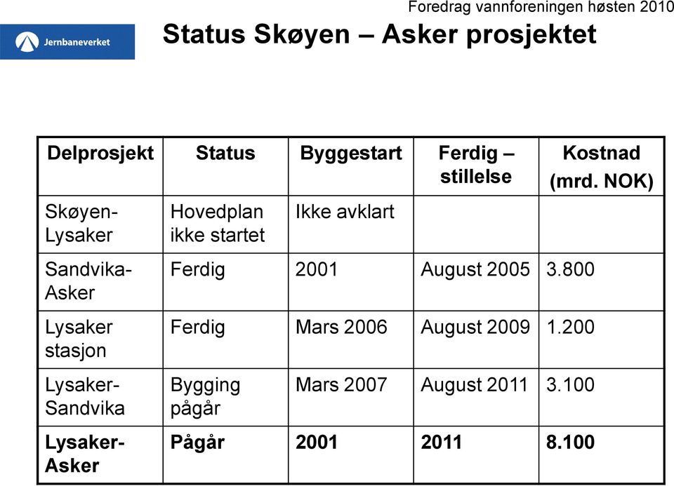 NOK) Sandvika- Asker Lysaker stasjon Ferdig 2001 August 2005 3.