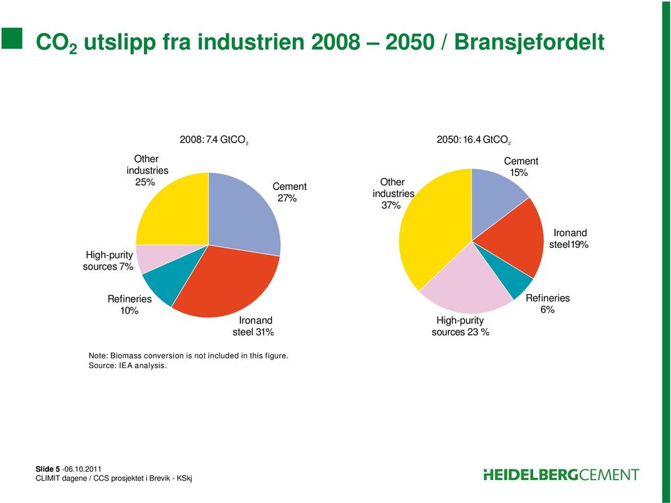 sources 7% Ironand steel19% Refineries 10% Ironand steel 31% High-purity sources 23 %