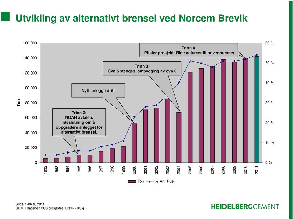 Økte volumer til hovedbrenner 60 % 50 % 40 % 80 000 60 000 40 000 20 000 0 1992 1993 1994 1995 1996 1997 1998 1999 2000