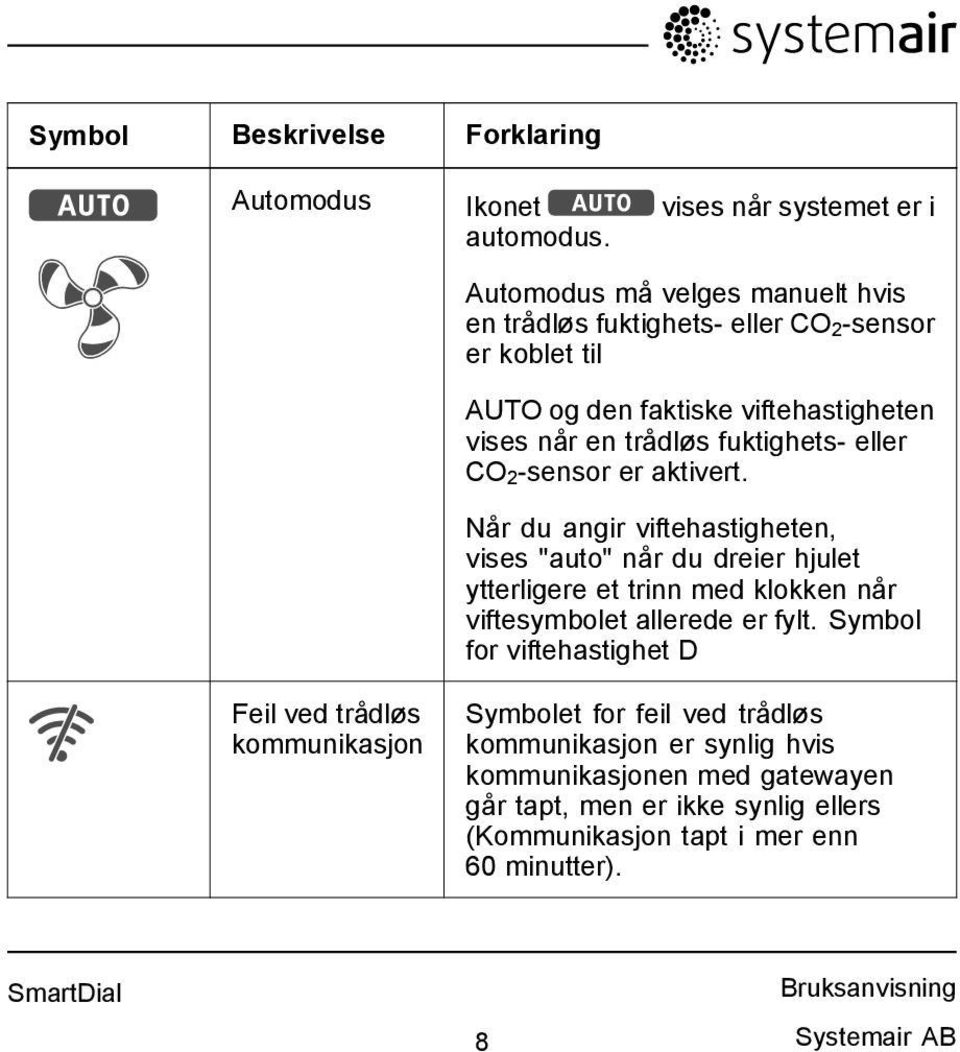 eller CO 2-sensor er aktivert.