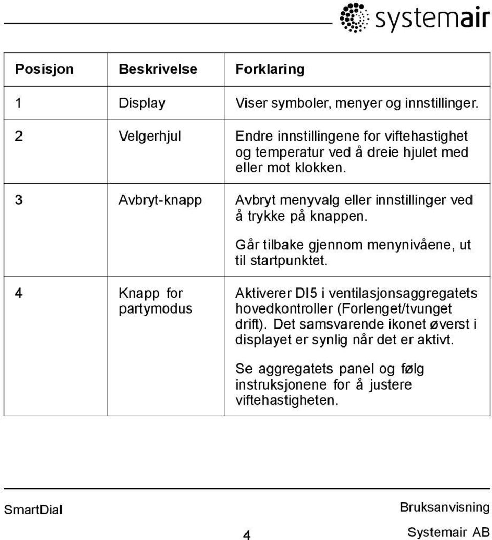 3 Avbryt-knapp Avbryt menyvalg eller innstillinger ved å trykke på knappen. Går tilbake gjennom menynivåene, ut til startpunktet.