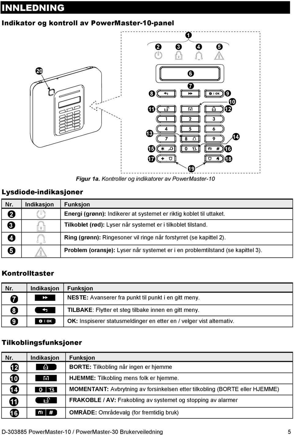 4 Ring (grønn): Ringesoner vil ringe når forstyrret (se kapittel 2). 5 Problem (oransje): Lyser når systemet er i en problemtilstand (se kapittel 3). Kontrolltaster Nr.