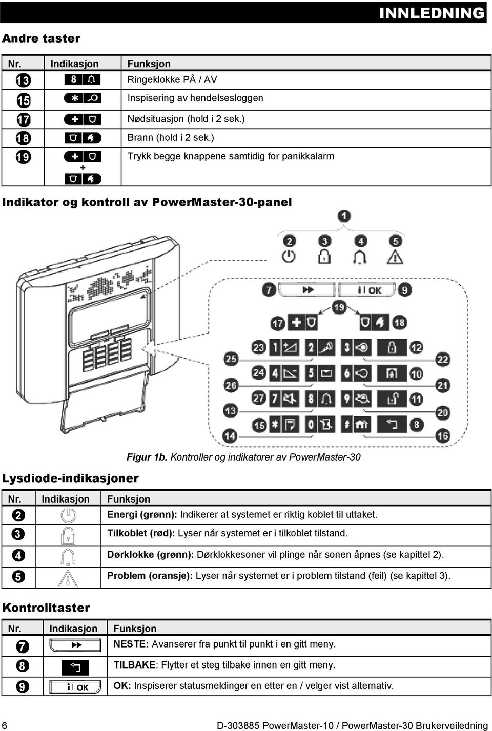 Indikasjon Funksjon 2 Energi (grønn): Indikerer at systemet er riktig koblet til uttaket. 3 Tilkoblet (rød): Lyser når systemet er i tilkoblet tilstand.