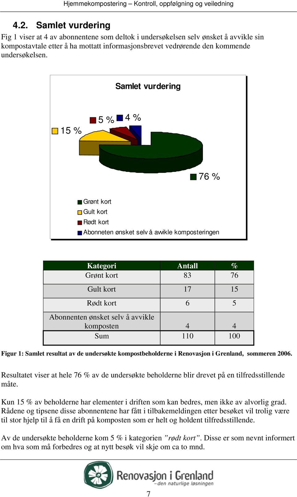 selv å avvikle komposten 4 4 Sum 110 100 Figur 1: Samlet resultat av de undersøkte kompostbeholderne i Renovasjon i Grenland, sommeren 2006.