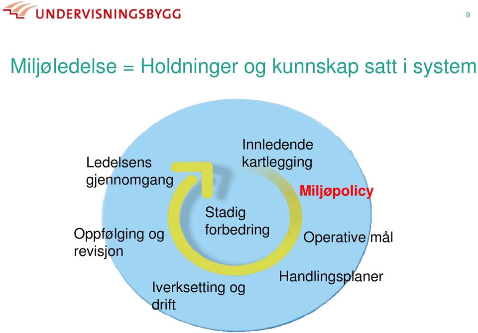 revisjon Stadig forbedring Iverksetting og drift