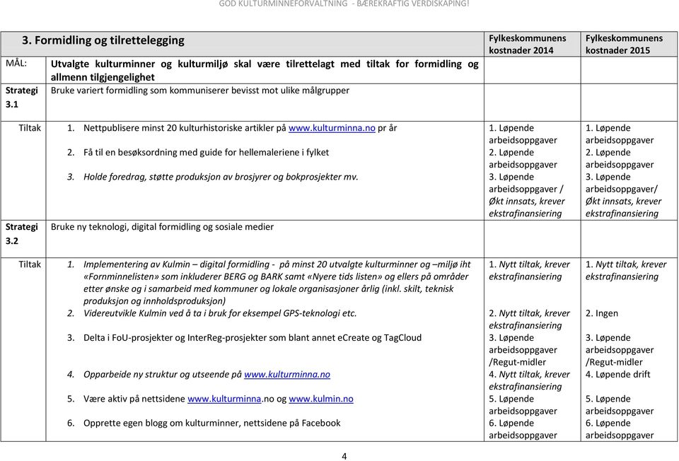 ulike målgrupper 3.2 1. Nettpublisere minst 20 kulturhistoriske artikler på www.kulturminna.no pr år 2. Få til en besøksordning med guide for hellemaleriene i fylket 3.