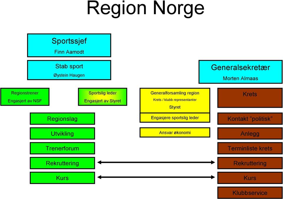 / klubb representanter Styret Krets Regionslag Engasjere sportslig leder Kontakt politisk