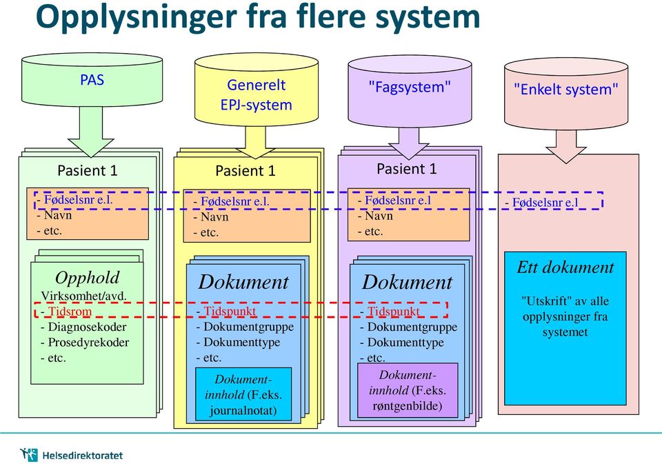 - Tidsrom - Diagnosekoder - Prosedyrekoder - etc. Dokument - Tidspunkt - Dokumentgruppe - Dokumenttype - etc. Dokumentinnhold (F.eks.