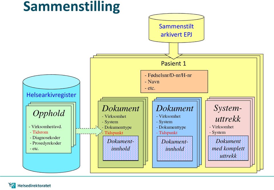 Dokument - Virksomhet - System - Dokumenttype - Tidspunkt Dokument - Virksomhet - System -