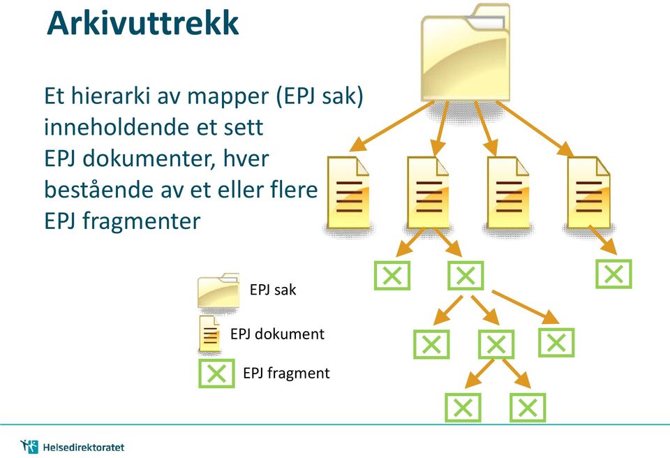 dokumenter, hver bestående av et eller