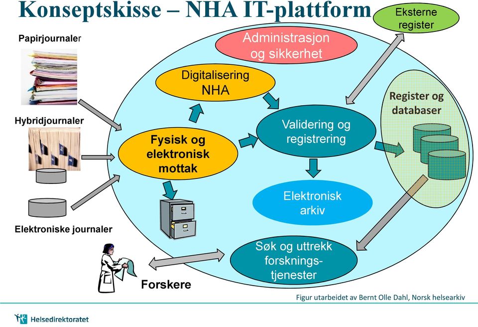 Eksterne register Register og databaser Elektroniske journaler Forskere Elektronisk