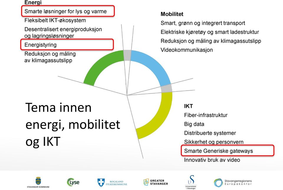 og smart ladestruktur Reduksjon og måling av klimagassutslipp Videokommunikasjon Tema innen energi, mobilitet og IKT IKT