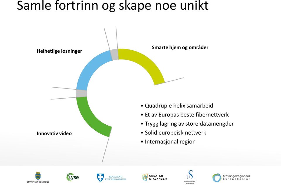 samarbeid Et av Europas beste fibernettverk Trygg lagring