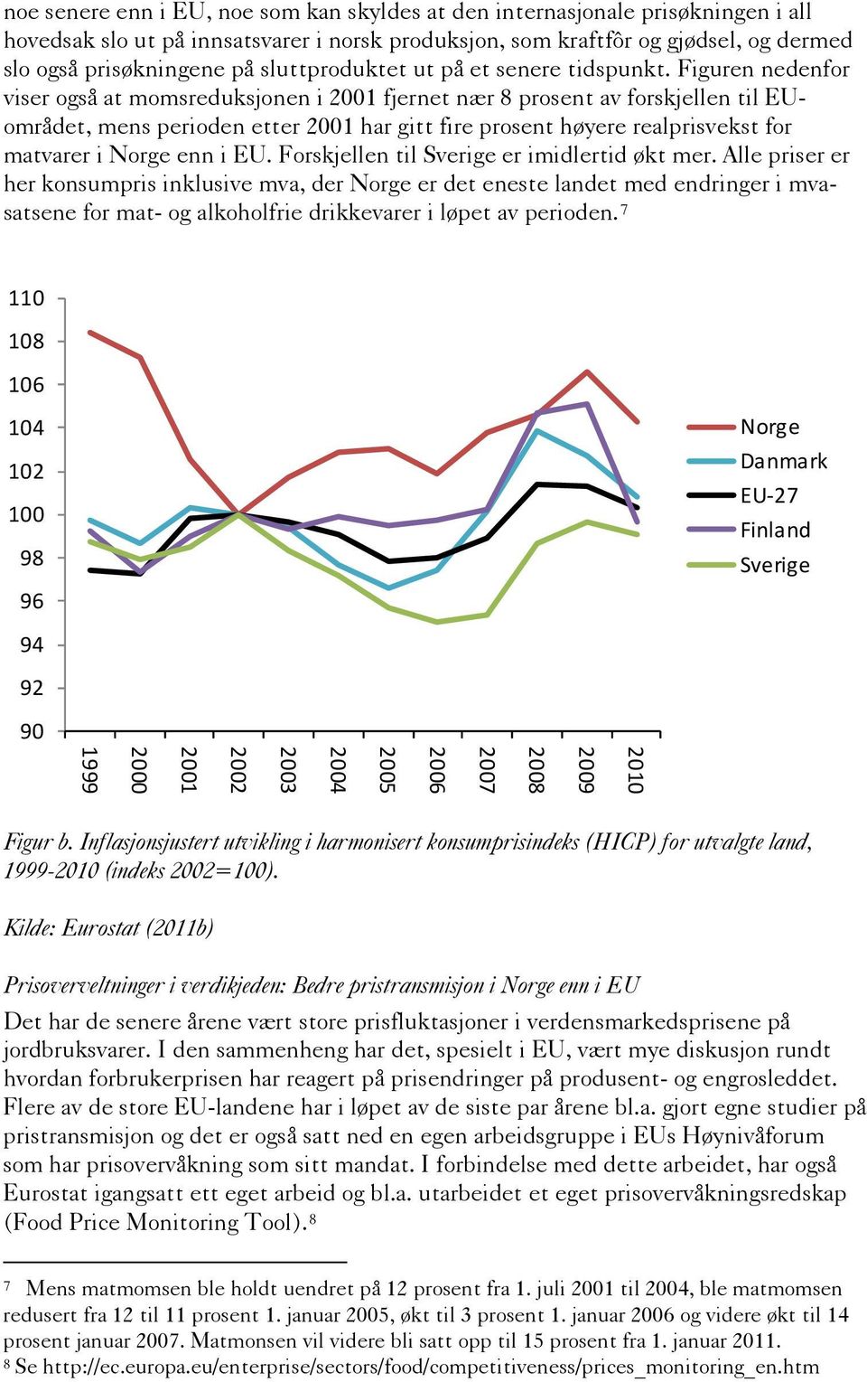 Figuren nedenfor viser også at momsreduksjonen i 2001 fjernet nær 8 prosent av forskjellen til EUområdet, mens perioden etter 2001 har gitt fire prosent høyere realprisvekst for matvarer i Norge enn